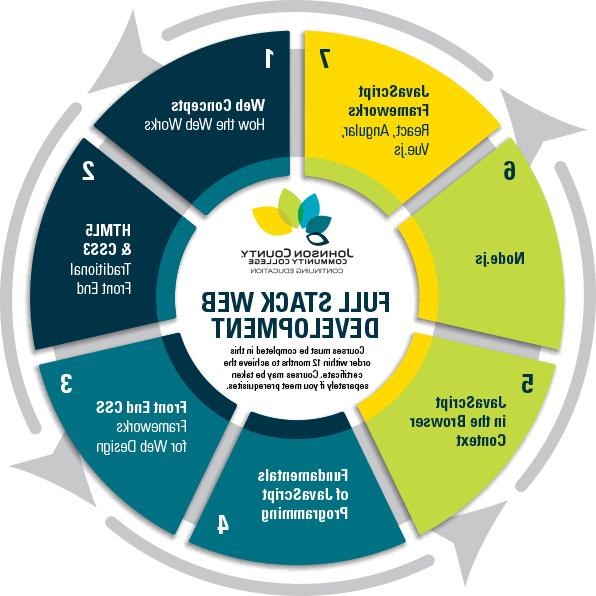 Image shows the seven courses in the web development program, including web concepts, HTML5 & CSS3, Front End CSS, Fundamentals of Javascript Programming, JavaScript in the Browser Context, Node.js, and JavaScript Frameworks. Courses must be completed in this order within 12 months to achieve the certificate. Courses may be taken separately if you meet prerequisites.